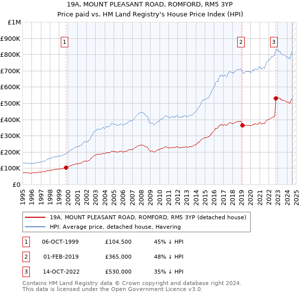 19A, MOUNT PLEASANT ROAD, ROMFORD, RM5 3YP: Price paid vs HM Land Registry's House Price Index