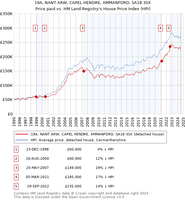 19A, NANT ARW, CAPEL HENDRE, AMMANFORD, SA18 3SX: Price paid vs HM Land Registry's House Price Index