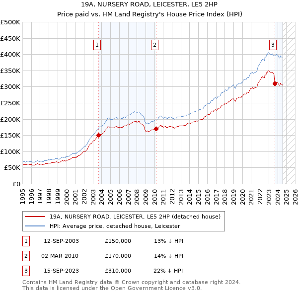 19A, NURSERY ROAD, LEICESTER, LE5 2HP: Price paid vs HM Land Registry's House Price Index