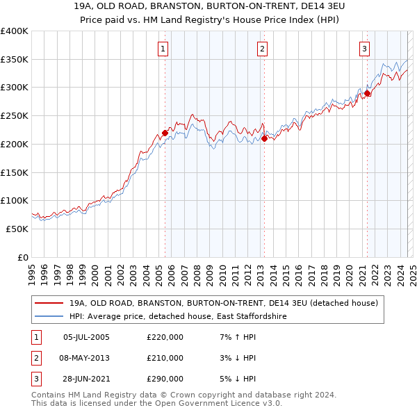 19A, OLD ROAD, BRANSTON, BURTON-ON-TRENT, DE14 3EU: Price paid vs HM Land Registry's House Price Index