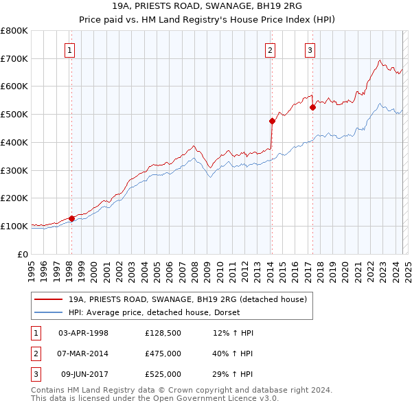 19A, PRIESTS ROAD, SWANAGE, BH19 2RG: Price paid vs HM Land Registry's House Price Index