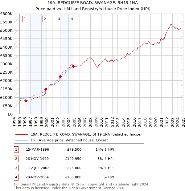 19A, REDCLIFFE ROAD, SWANAGE, BH19 1NA: Price paid vs HM Land Registry's House Price Index