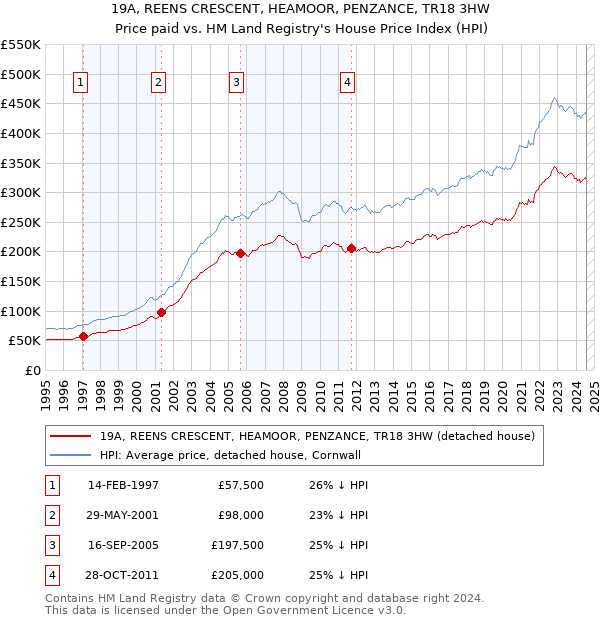 19A, REENS CRESCENT, HEAMOOR, PENZANCE, TR18 3HW: Price paid vs HM Land Registry's House Price Index