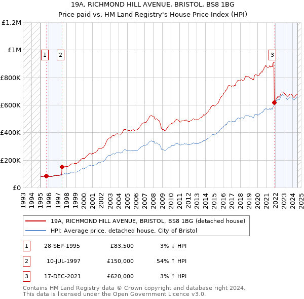 19A, RICHMOND HILL AVENUE, BRISTOL, BS8 1BG: Price paid vs HM Land Registry's House Price Index