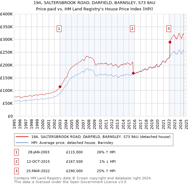 19A, SALTERSBROOK ROAD, DARFIELD, BARNSLEY, S73 9AU: Price paid vs HM Land Registry's House Price Index