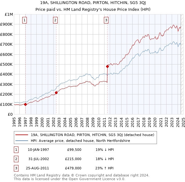 19A, SHILLINGTON ROAD, PIRTON, HITCHIN, SG5 3QJ: Price paid vs HM Land Registry's House Price Index