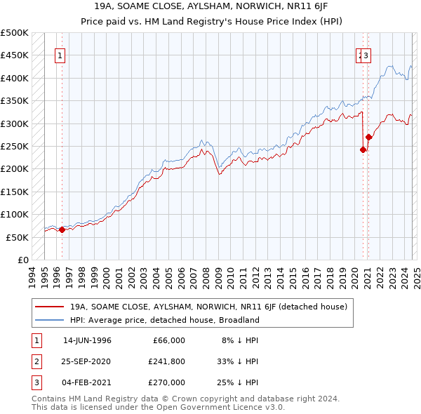 19A, SOAME CLOSE, AYLSHAM, NORWICH, NR11 6JF: Price paid vs HM Land Registry's House Price Index