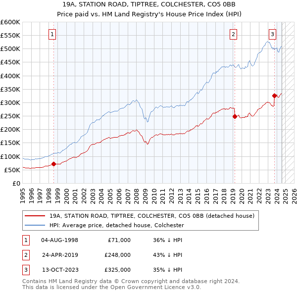 19A, STATION ROAD, TIPTREE, COLCHESTER, CO5 0BB: Price paid vs HM Land Registry's House Price Index