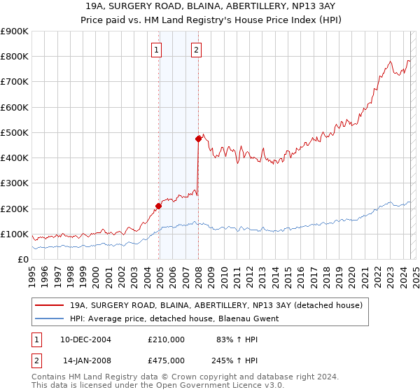 19A, SURGERY ROAD, BLAINA, ABERTILLERY, NP13 3AY: Price paid vs HM Land Registry's House Price Index