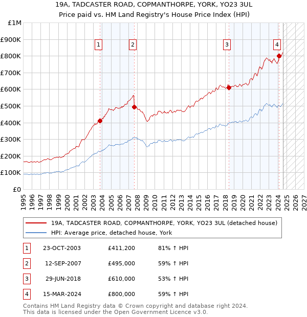 19A, TADCASTER ROAD, COPMANTHORPE, YORK, YO23 3UL: Price paid vs HM Land Registry's House Price Index