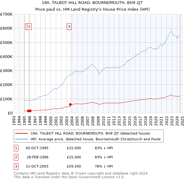 19A, TALBOT HILL ROAD, BOURNEMOUTH, BH9 2JT: Price paid vs HM Land Registry's House Price Index