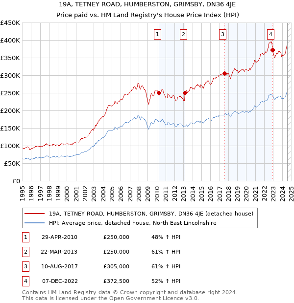 19A, TETNEY ROAD, HUMBERSTON, GRIMSBY, DN36 4JE: Price paid vs HM Land Registry's House Price Index