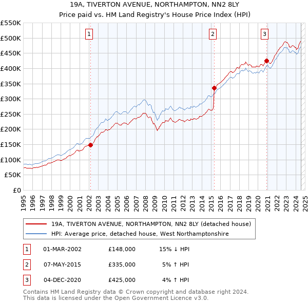 19A, TIVERTON AVENUE, NORTHAMPTON, NN2 8LY: Price paid vs HM Land Registry's House Price Index