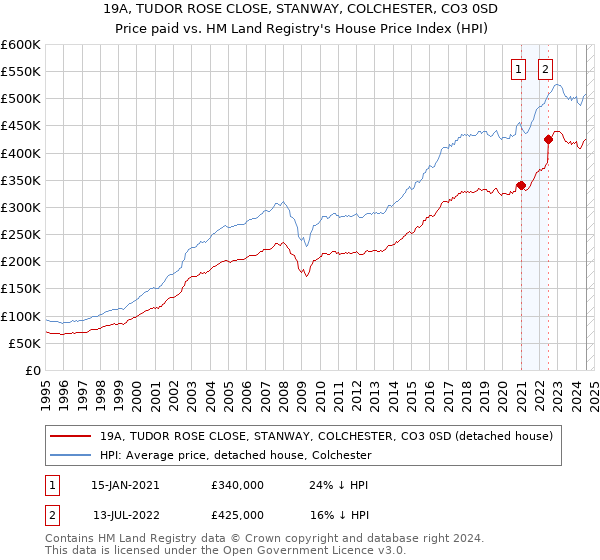 19A, TUDOR ROSE CLOSE, STANWAY, COLCHESTER, CO3 0SD: Price paid vs HM Land Registry's House Price Index