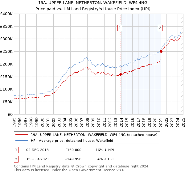 19A, UPPER LANE, NETHERTON, WAKEFIELD, WF4 4NG: Price paid vs HM Land Registry's House Price Index