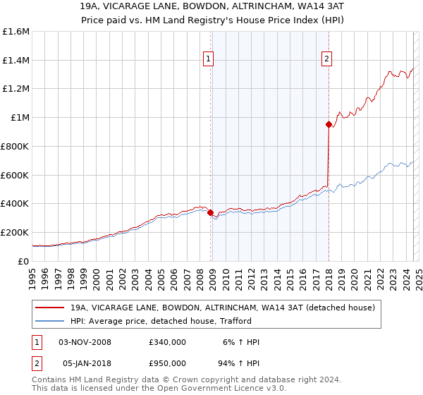 19A, VICARAGE LANE, BOWDON, ALTRINCHAM, WA14 3AT: Price paid vs HM Land Registry's House Price Index