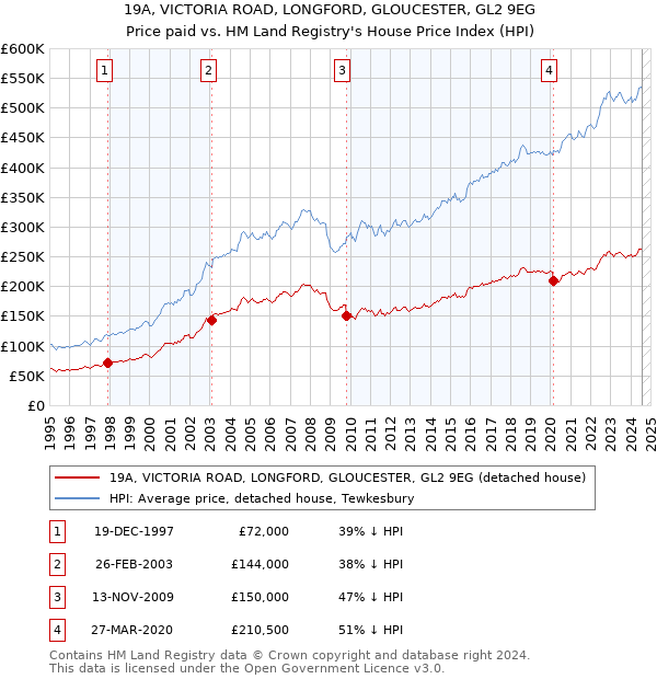 19A, VICTORIA ROAD, LONGFORD, GLOUCESTER, GL2 9EG: Price paid vs HM Land Registry's House Price Index