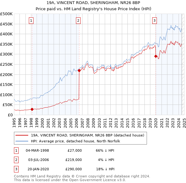 19A, VINCENT ROAD, SHERINGHAM, NR26 8BP: Price paid vs HM Land Registry's House Price Index