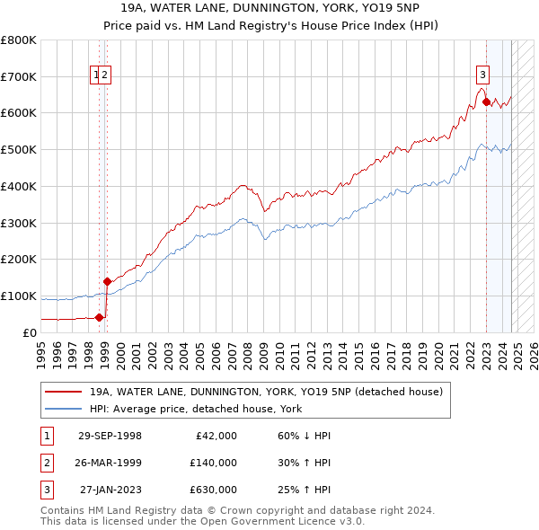 19A, WATER LANE, DUNNINGTON, YORK, YO19 5NP: Price paid vs HM Land Registry's House Price Index