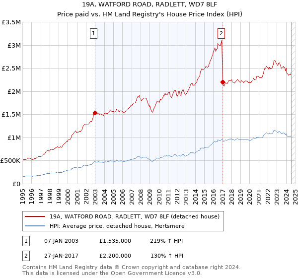 19A, WATFORD ROAD, RADLETT, WD7 8LF: Price paid vs HM Land Registry's House Price Index