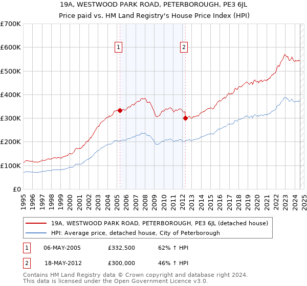 19A, WESTWOOD PARK ROAD, PETERBOROUGH, PE3 6JL: Price paid vs HM Land Registry's House Price Index