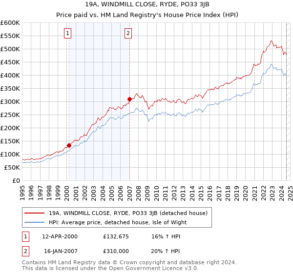 19A, WINDMILL CLOSE, RYDE, PO33 3JB: Price paid vs HM Land Registry's House Price Index