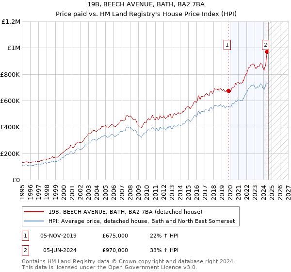 19B, BEECH AVENUE, BATH, BA2 7BA: Price paid vs HM Land Registry's House Price Index