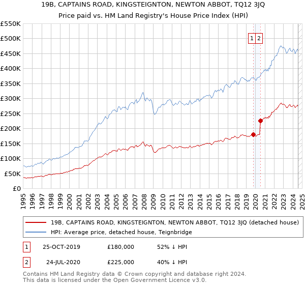 19B, CAPTAINS ROAD, KINGSTEIGNTON, NEWTON ABBOT, TQ12 3JQ: Price paid vs HM Land Registry's House Price Index