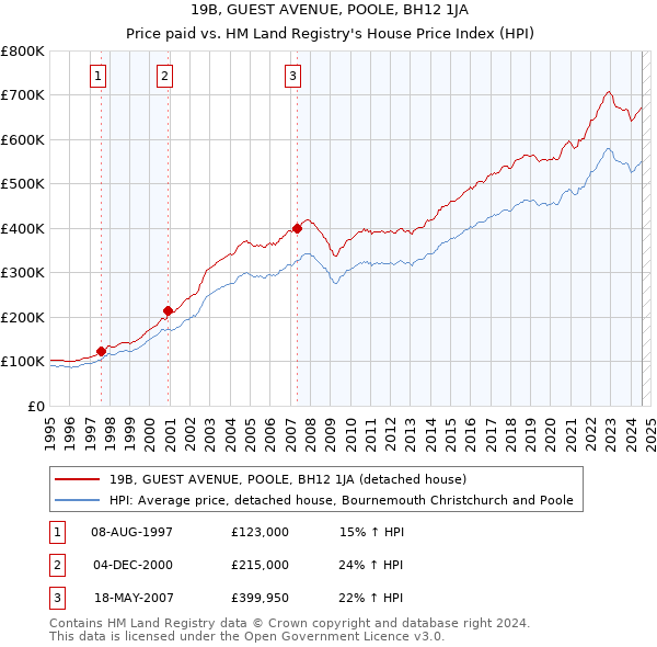 19B, GUEST AVENUE, POOLE, BH12 1JA: Price paid vs HM Land Registry's House Price Index