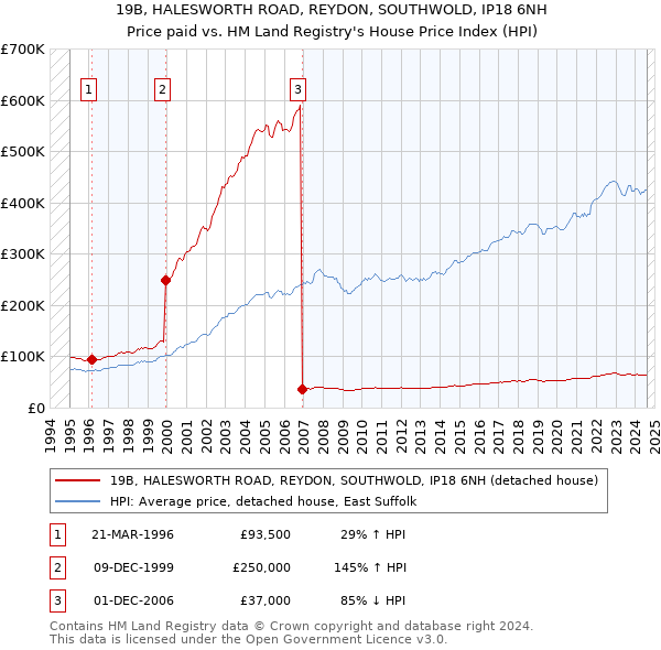 19B, HALESWORTH ROAD, REYDON, SOUTHWOLD, IP18 6NH: Price paid vs HM Land Registry's House Price Index