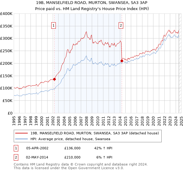 19B, MANSELFIELD ROAD, MURTON, SWANSEA, SA3 3AP: Price paid vs HM Land Registry's House Price Index