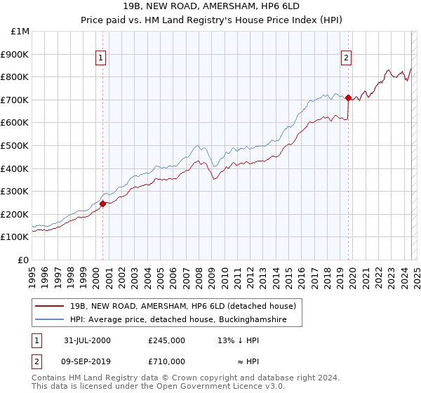 19B, NEW ROAD, AMERSHAM, HP6 6LD: Price paid vs HM Land Registry's House Price Index