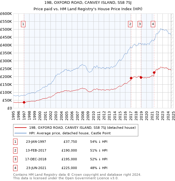 19B, OXFORD ROAD, CANVEY ISLAND, SS8 7SJ: Price paid vs HM Land Registry's House Price Index