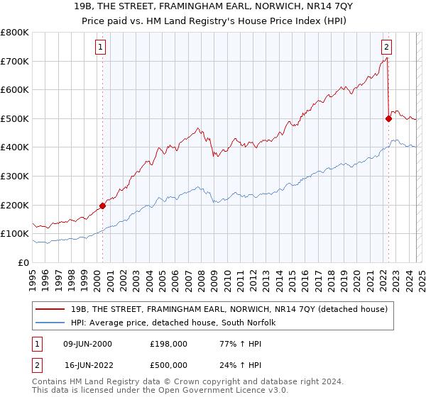 19B, THE STREET, FRAMINGHAM EARL, NORWICH, NR14 7QY: Price paid vs HM Land Registry's House Price Index