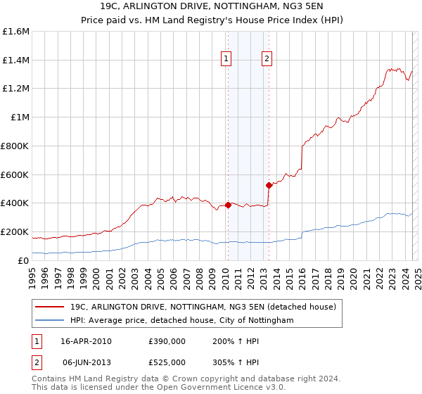 19C, ARLINGTON DRIVE, NOTTINGHAM, NG3 5EN: Price paid vs HM Land Registry's House Price Index