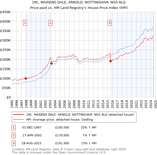 19C, MAIDENS DALE, ARNOLD, NOTTINGHAM, NG5 8LQ: Price paid vs HM Land Registry's House Price Index