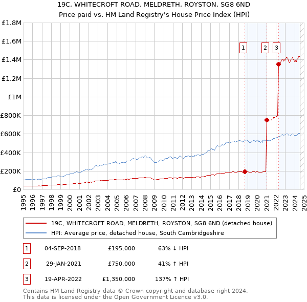 19C, WHITECROFT ROAD, MELDRETH, ROYSTON, SG8 6ND: Price paid vs HM Land Registry's House Price Index