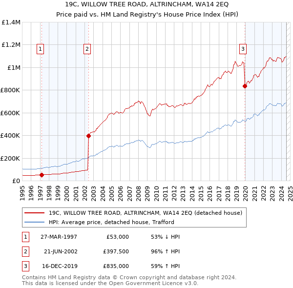 19C, WILLOW TREE ROAD, ALTRINCHAM, WA14 2EQ: Price paid vs HM Land Registry's House Price Index