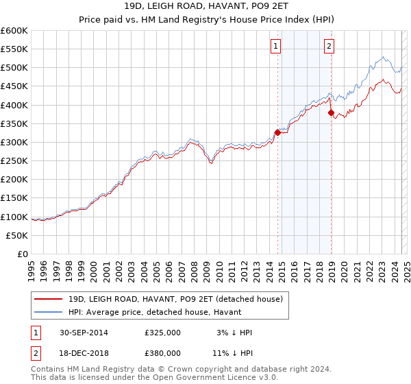 19D, LEIGH ROAD, HAVANT, PO9 2ET: Price paid vs HM Land Registry's House Price Index