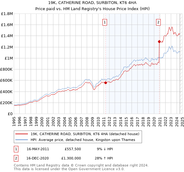 19K, CATHERINE ROAD, SURBITON, KT6 4HA: Price paid vs HM Land Registry's House Price Index