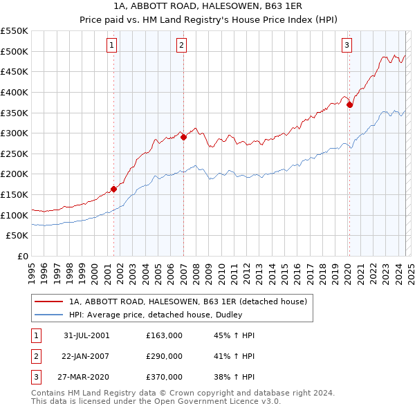 1A, ABBOTT ROAD, HALESOWEN, B63 1ER: Price paid vs HM Land Registry's House Price Index