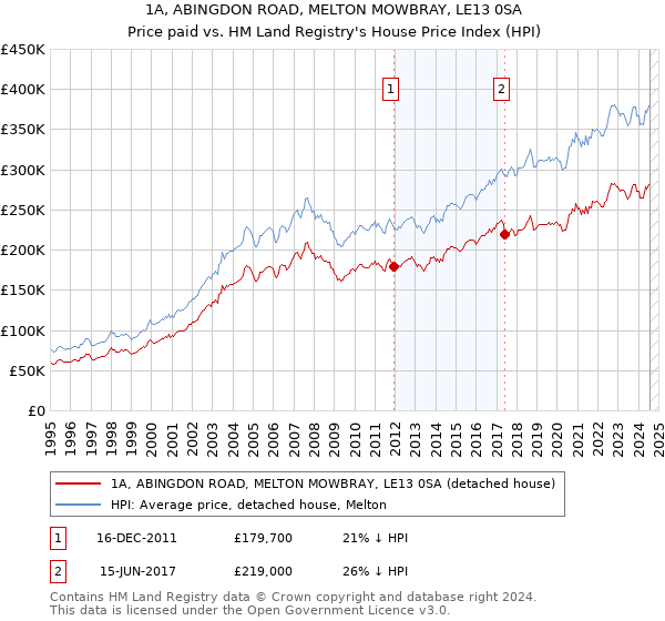 1A, ABINGDON ROAD, MELTON MOWBRAY, LE13 0SA: Price paid vs HM Land Registry's House Price Index