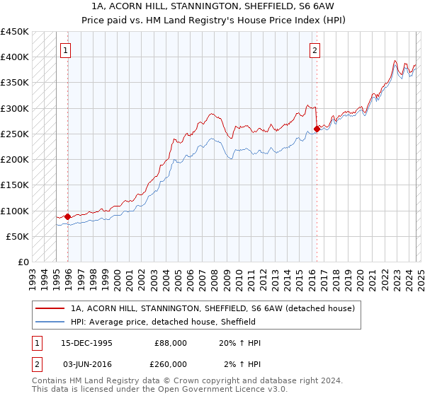 1A, ACORN HILL, STANNINGTON, SHEFFIELD, S6 6AW: Price paid vs HM Land Registry's House Price Index