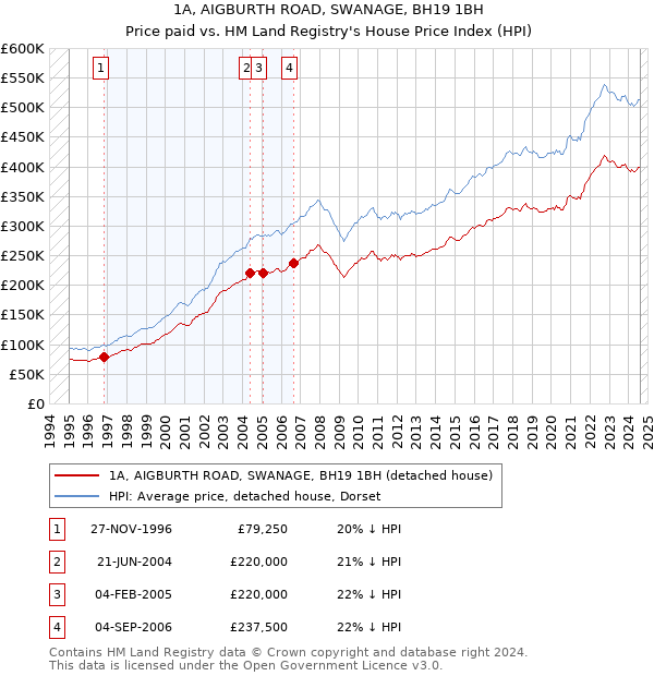 1A, AIGBURTH ROAD, SWANAGE, BH19 1BH: Price paid vs HM Land Registry's House Price Index