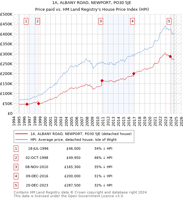 1A, ALBANY ROAD, NEWPORT, PO30 5JE: Price paid vs HM Land Registry's House Price Index