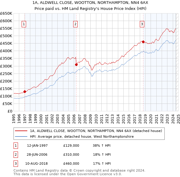 1A, ALDWELL CLOSE, WOOTTON, NORTHAMPTON, NN4 6AX: Price paid vs HM Land Registry's House Price Index