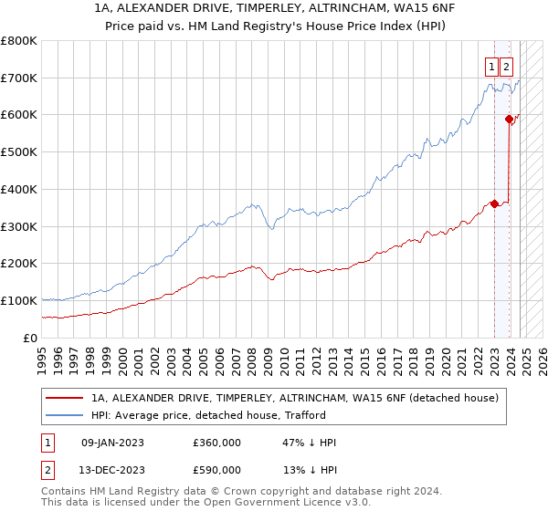 1A, ALEXANDER DRIVE, TIMPERLEY, ALTRINCHAM, WA15 6NF: Price paid vs HM Land Registry's House Price Index