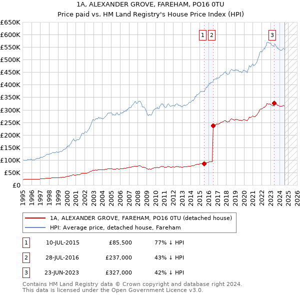 1A, ALEXANDER GROVE, FAREHAM, PO16 0TU: Price paid vs HM Land Registry's House Price Index