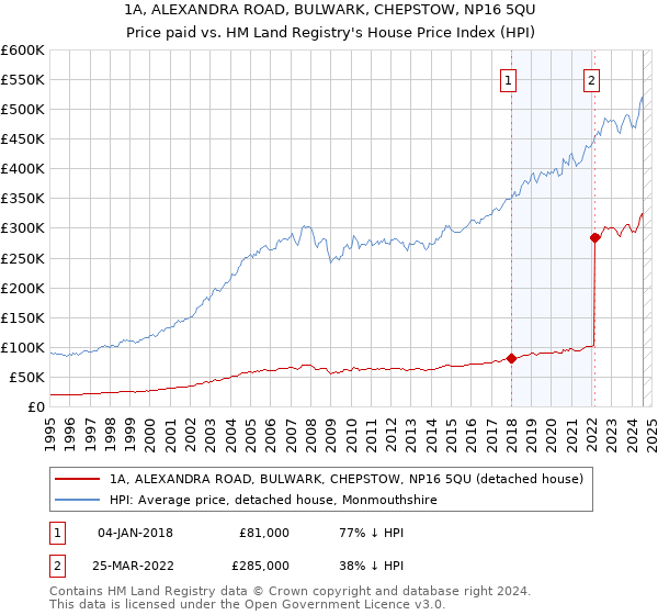 1A, ALEXANDRA ROAD, BULWARK, CHEPSTOW, NP16 5QU: Price paid vs HM Land Registry's House Price Index