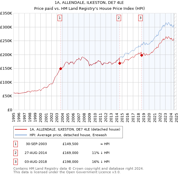 1A, ALLENDALE, ILKESTON, DE7 4LE: Price paid vs HM Land Registry's House Price Index